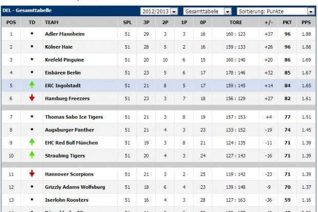 Die DEL-Tabelle vor dem letzten Spieltag der Saison - es bleibt spannend!