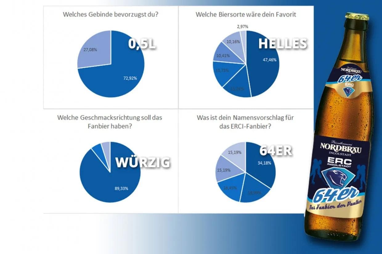 Das Ergebnis ist eindeutig: das ERC-Fanbier wird ein würziges Helles und trägt den Namen "64er"...