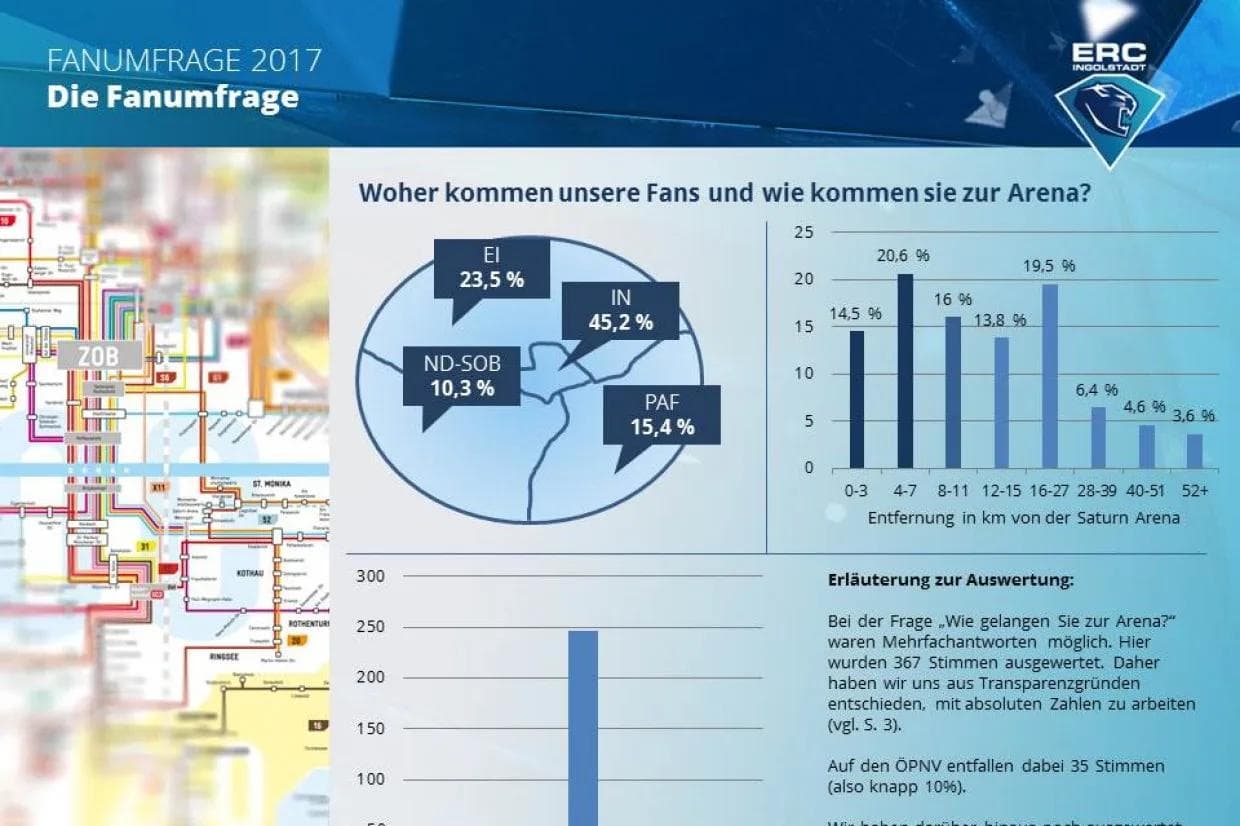 Fast alle Fans, die an der Umfrage teilgenommen haben, kommen aus der Region 10 und mit Abstand die meisten erreichen die Arena mit dem Auto.
