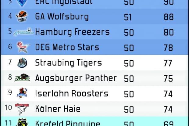 Die Tabelle vor dem Spiel gegen Wolfsburg könnte enger kaum sein.
