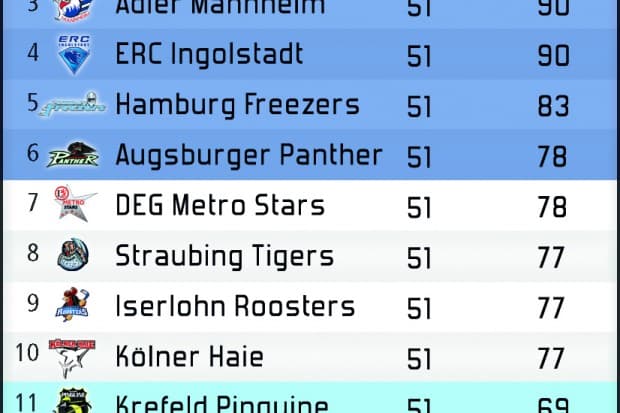 Mehr Spannung geht nicht: Die Tabelle vor dem letzten Spieltag der Vorrunde.